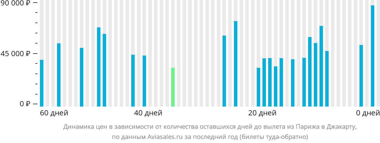 Динамика цен в зависимости от количества оставшихся дней до вылета из Парижа в Джакарту