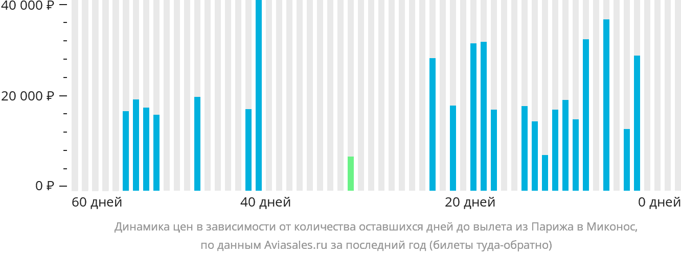Динамика цен в зависимости от количества оставшихся дней до вылета из Парижа в Миконос