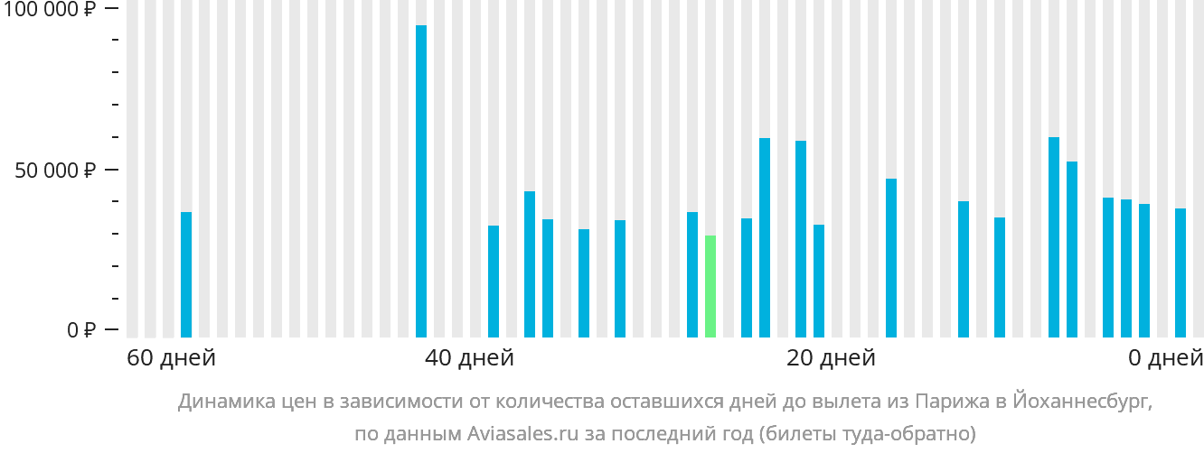 Динамика цен в зависимости от количества оставшихся дней до вылета из Парижа в Йоханнесбург