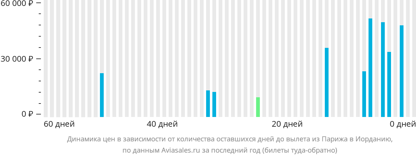 Динамика цен в зависимости от количества оставшихся дней до вылета из Парижа в Иорданию