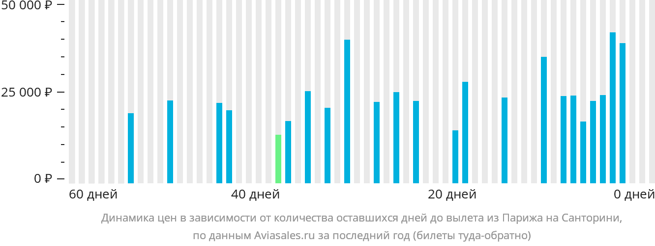Динамика цен в зависимости от количества оставшихся дней до вылета из Парижа на Тиру
