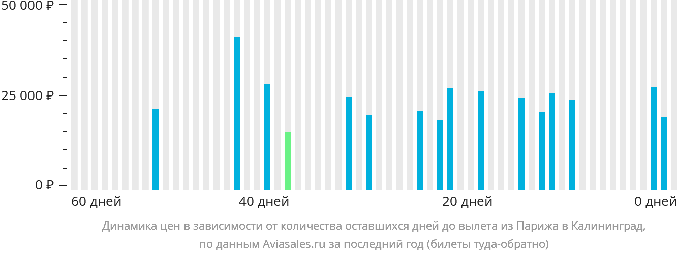 Динамика цен в зависимости от количества оставшихся дней до вылета из Парижа в Калининград