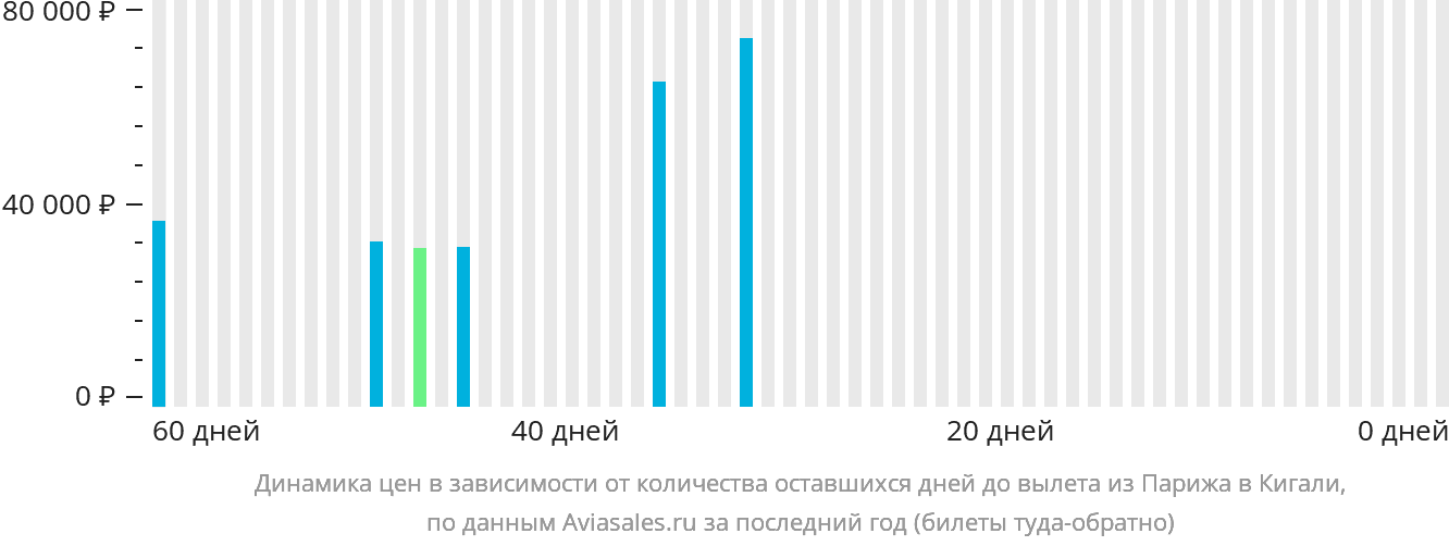 Динамика цен в зависимости от количества оставшихся дней до вылета из Парижа в Кигали