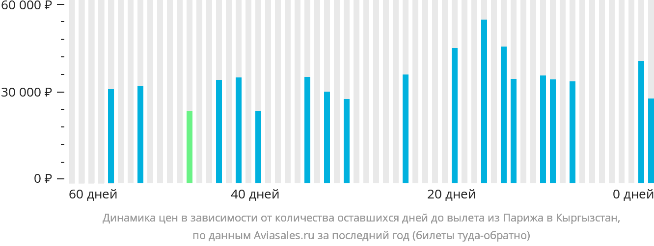 Динамика цен в зависимости от количества оставшихся дней до вылета из Парижа в Кыргызстан