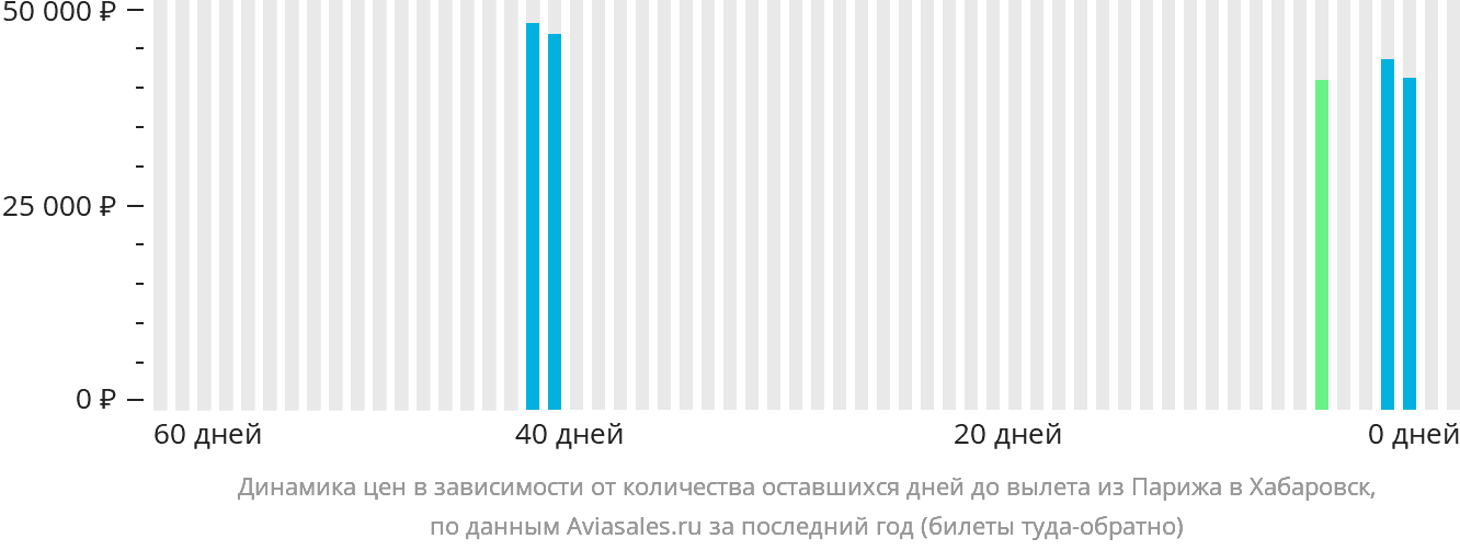 Динамика цен в зависимости от количества оставшихся дней до вылета из Парижа в Хабаровск