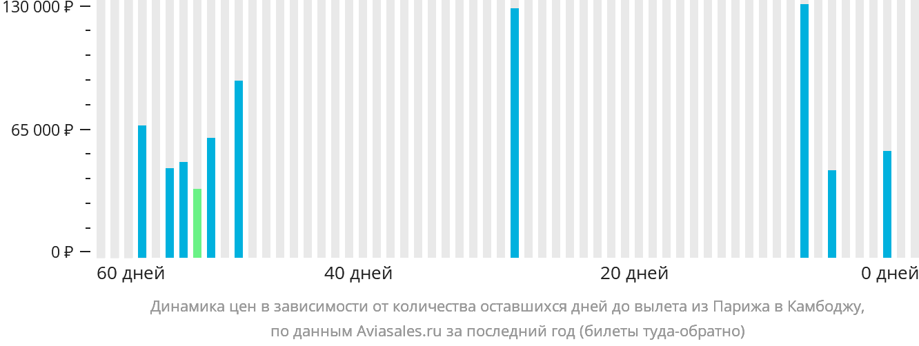 Динамика цен в зависимости от количества оставшихся дней до вылета из Парижа в Камбоджу