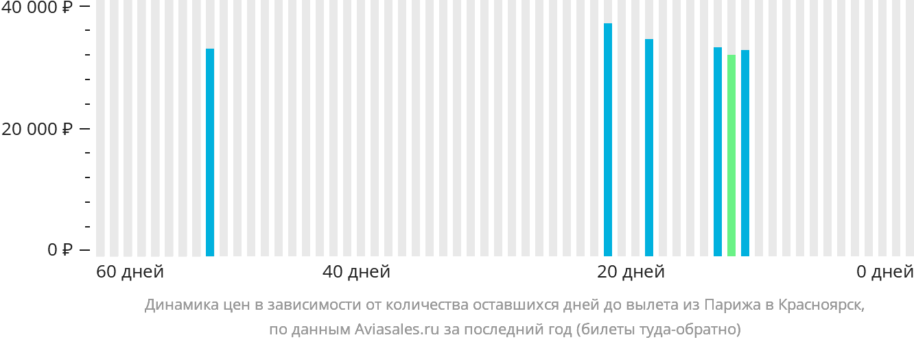 Динамика цен в зависимости от количества оставшихся дней до вылета из Парижа в Красноярск