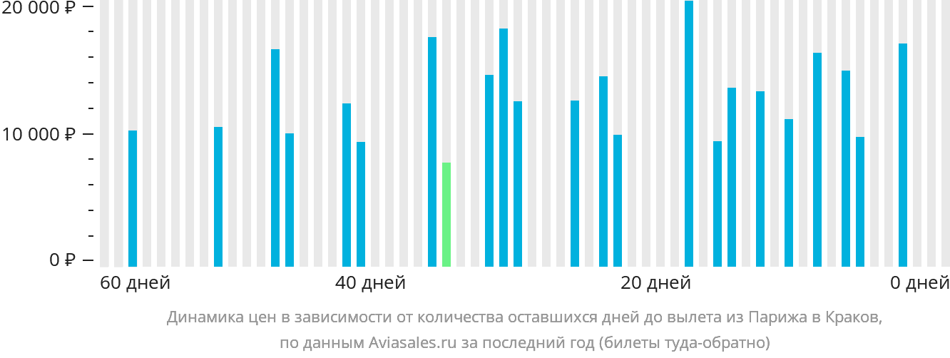 Динамика цен в зависимости от количества оставшихся дней до вылета из Парижа в Краков
