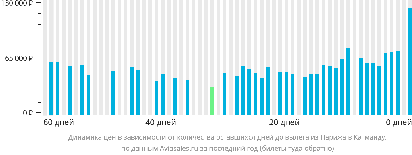 Динамика цен в зависимости от количества оставшихся дней до вылета из Парижа в Катманду