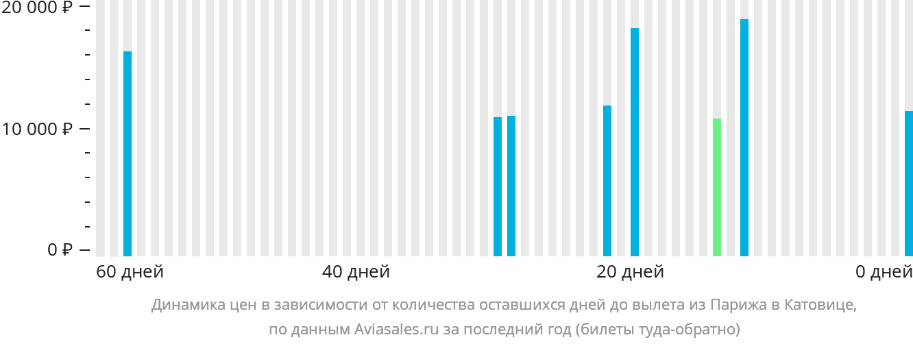 Динамика цен в зависимости от количества оставшихся дней до вылета из Парижа в Катовице