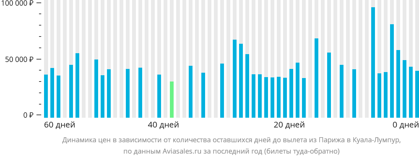 Динамика цен в зависимости от количества оставшихся дней до вылета из Парижа в Куала-Лумпур