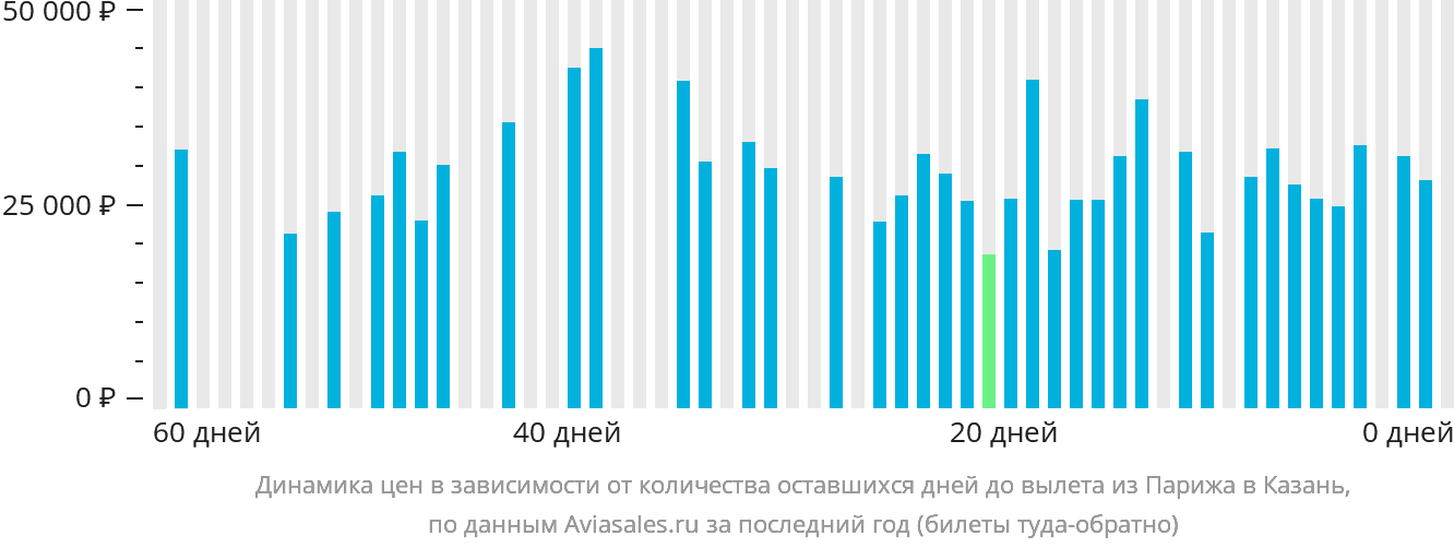 Динамика цен в зависимости от количества оставшихся дней до вылета из Парижа в Казань