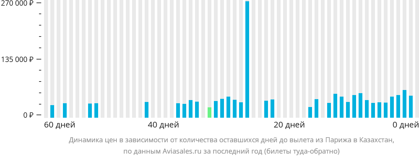 Динамика цен в зависимости от количества оставшихся дней до вылета из Парижа в Казахстан