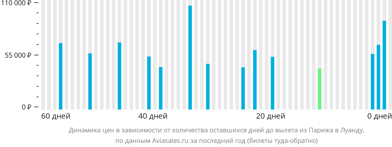 Динамика цен в зависимости от количества оставшихся дней до вылета из Парижа в Луанду