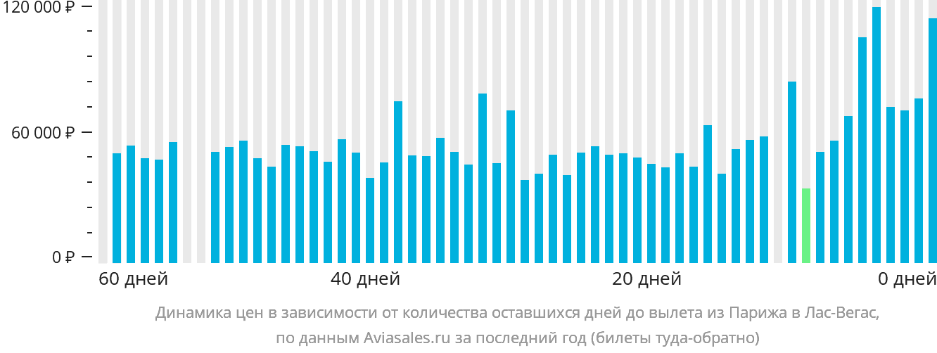 Динамика цен в зависимости от количества оставшихся дней до вылета из Парижа в Лас-Вегас