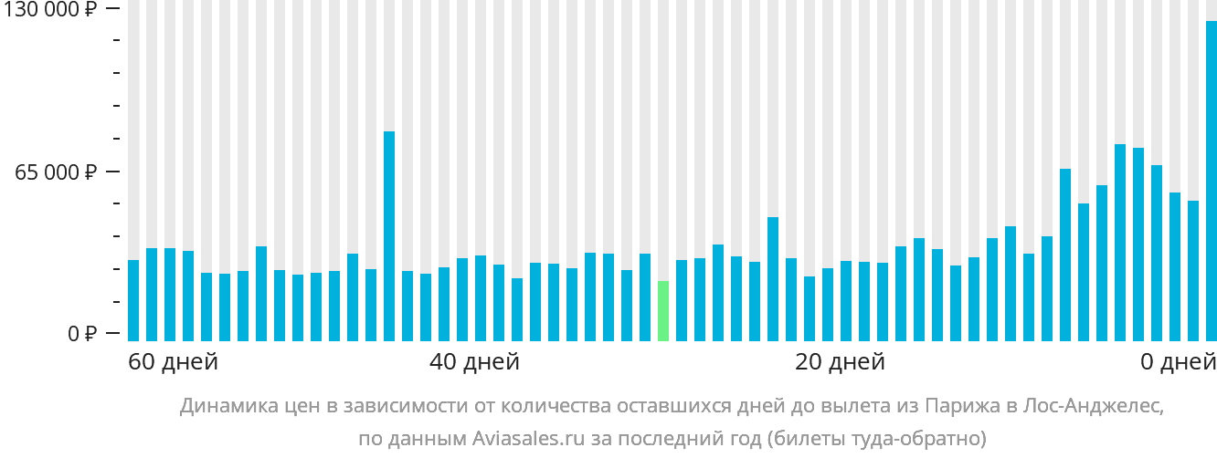 Динамика цен в зависимости от количества оставшихся дней до вылета из Парижа в Лос-Анджелес