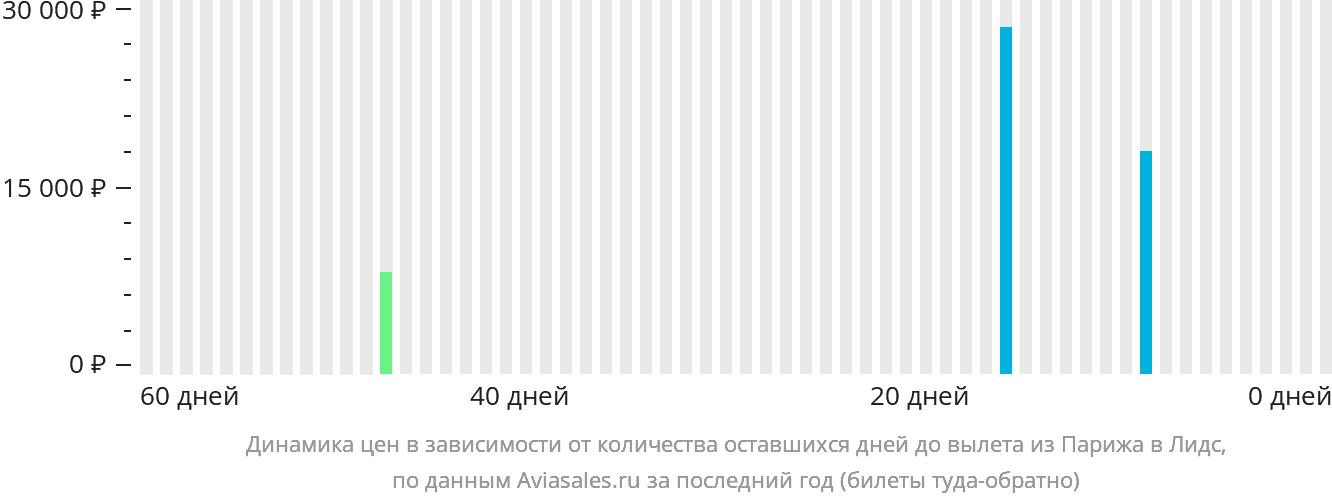 Динамика цен в зависимости от количества оставшихся дней до вылета из Парижа в Лидс