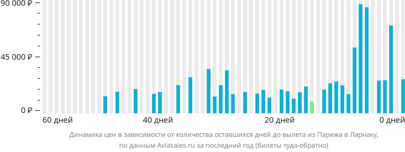 Динамика цен в зависимости от количества оставшихся дней до вылета из Парижа в Ларнаку