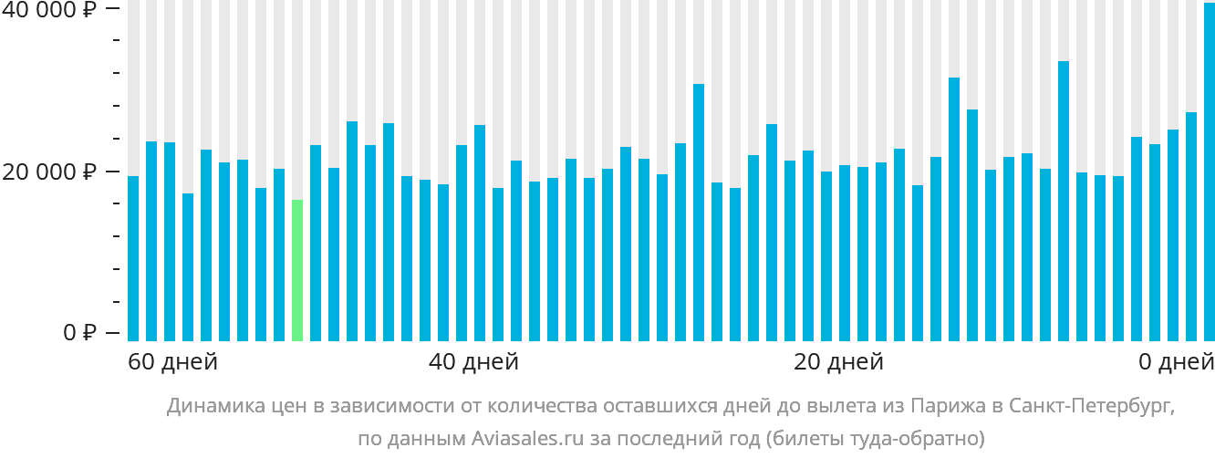 Динамика цен в зависимости от количества оставшихся дней до вылета из Парижа в Санкт-Петербург