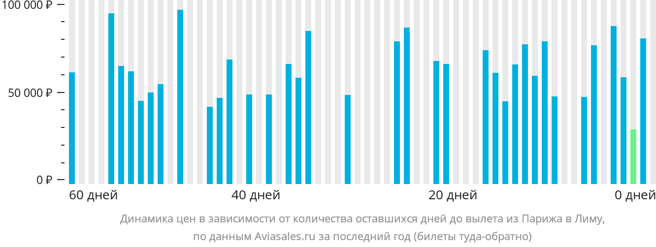 Динамика цен в зависимости от количества оставшихся дней до вылета из Парижа в Лиму