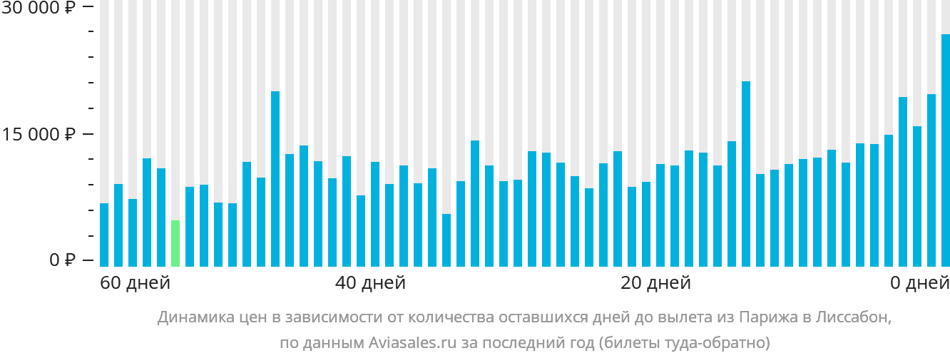 Динамика цен в зависимости от количества оставшихся дней до вылета из Парижа в Лиссабон