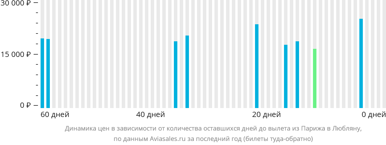 Динамика цен в зависимости от количества оставшихся дней до вылета из Парижа в Любляну