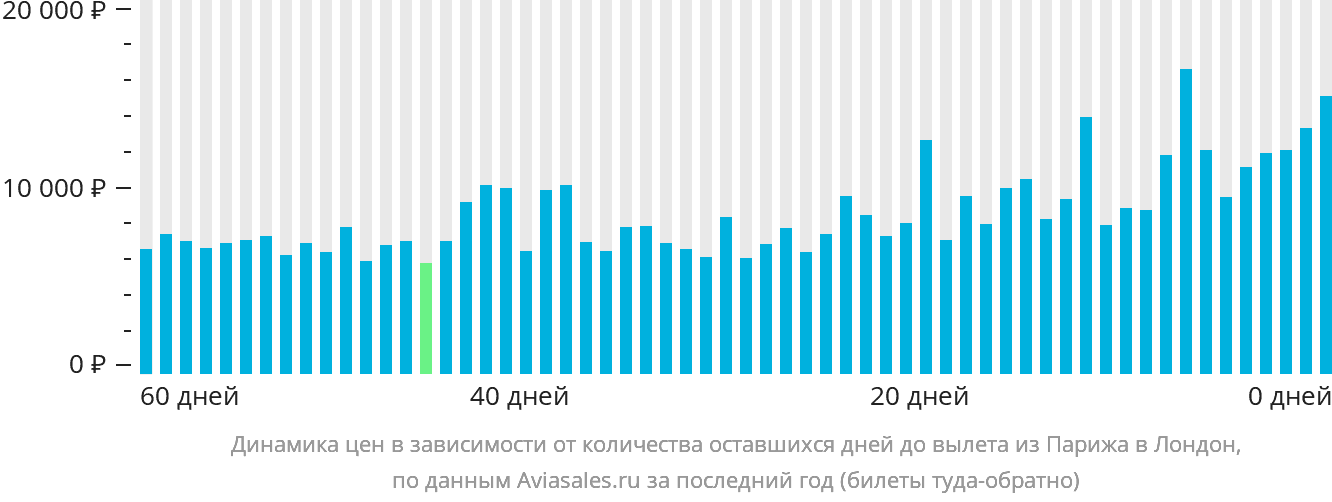Динамика цен в зависимости от количества оставшихся дней до вылета из Парижа в Лондон
