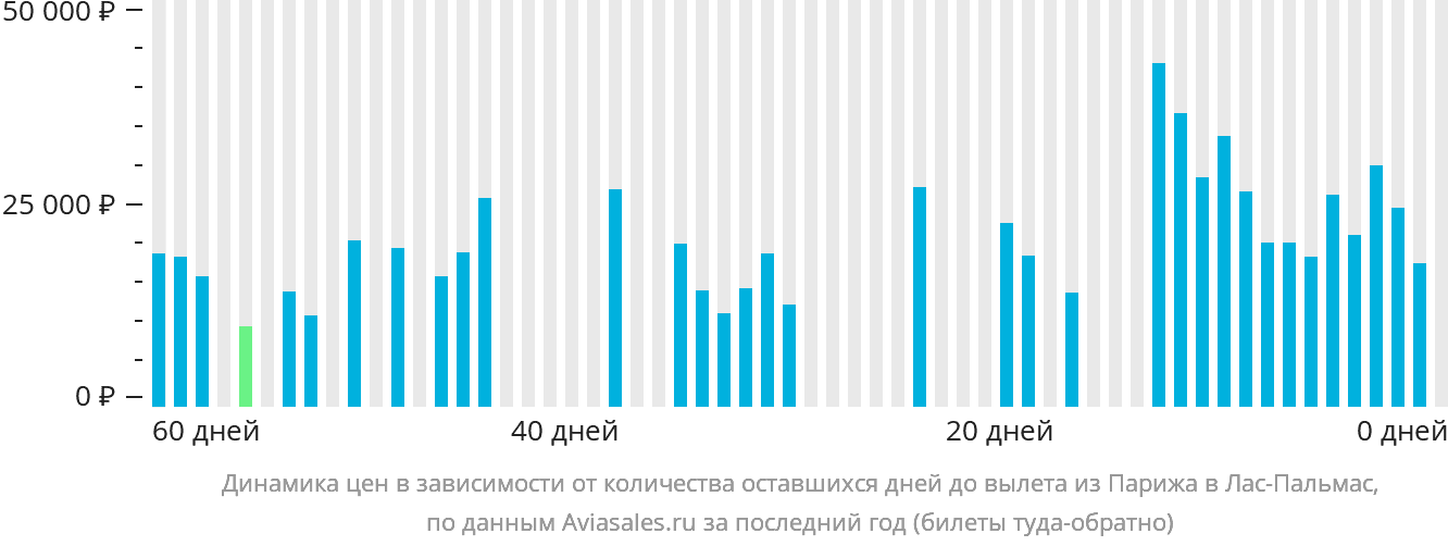 Динамика цен в зависимости от количества оставшихся дней до вылета из Парижа в Лас-Пальмас