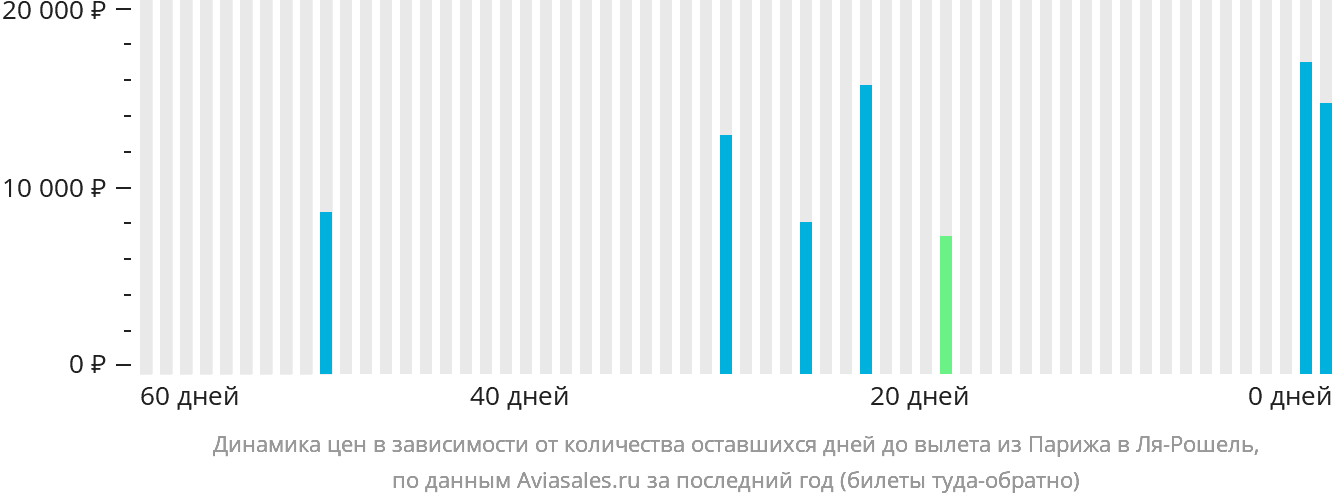 Динамика цен в зависимости от количества оставшихся дней до вылета из Парижа в Ла-Рошель