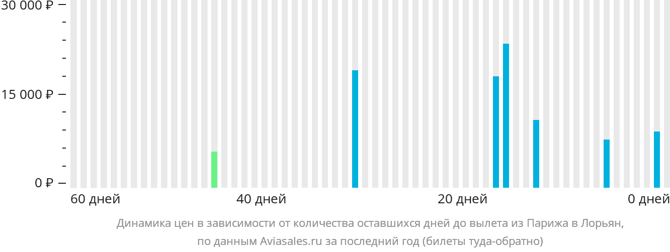 Динамика цен в зависимости от количества оставшихся дней до вылета из Парижа в Лорьян