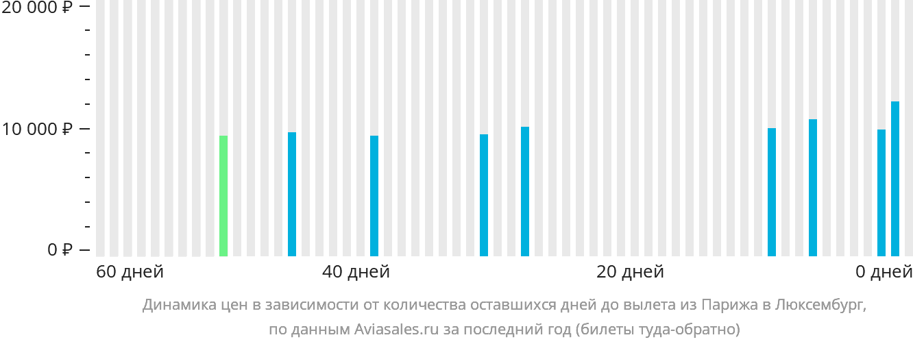 Динамика цен в зависимости от количества оставшихся дней до вылета из Парижа в Люксембург