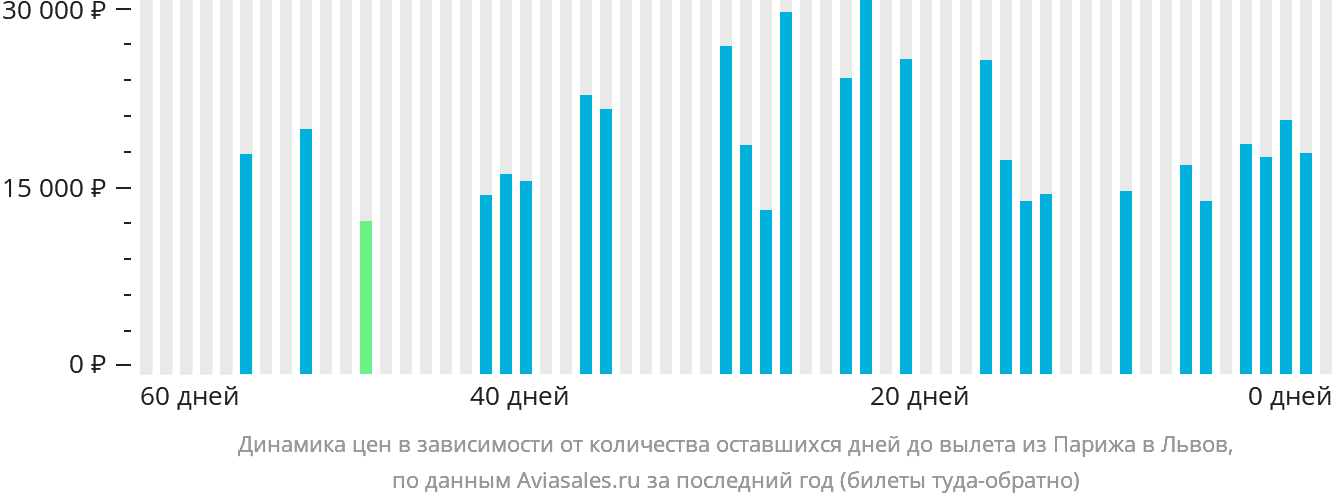 Динамика цен в зависимости от количества оставшихся дней до вылета из Парижа в Львов