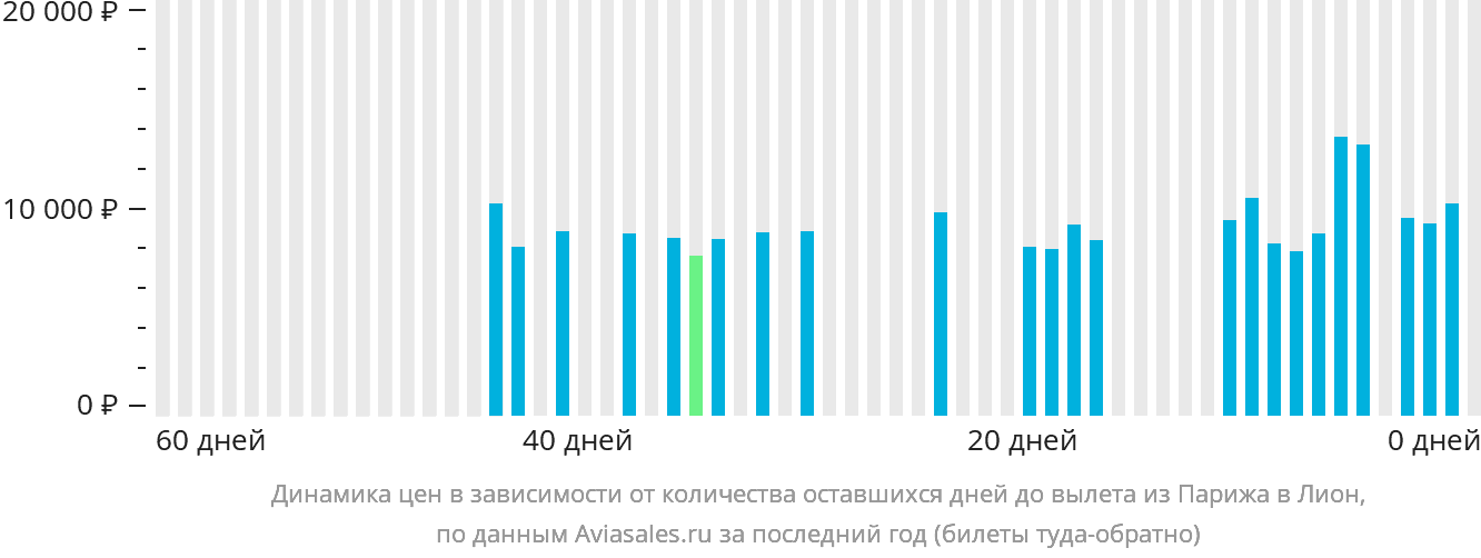 Динамика цен в зависимости от количества оставшихся дней до вылета из Парижа в Лион