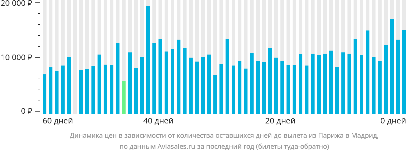 Динамика цен в зависимости от количества оставшихся дней до вылета из Парижа в Мадрид