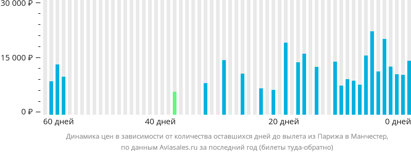 Динамика цен в зависимости от количества оставшихся дней до вылета из Парижа в Манчестер