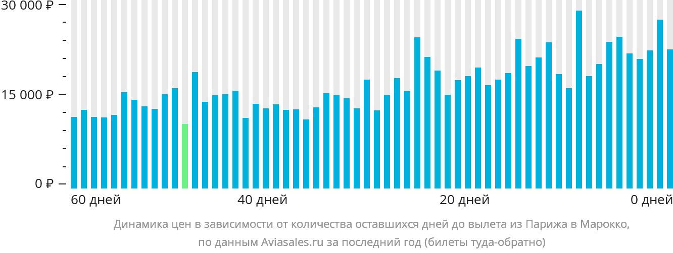 Динамика цен в зависимости от количества оставшихся дней до вылета из Парижа в Марокко