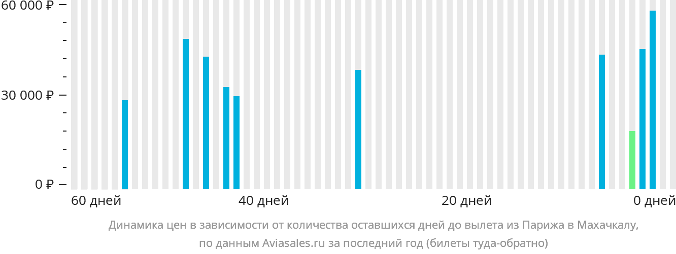 Динамика цен в зависимости от количества оставшихся дней до вылета из Парижа в Махачкалу
