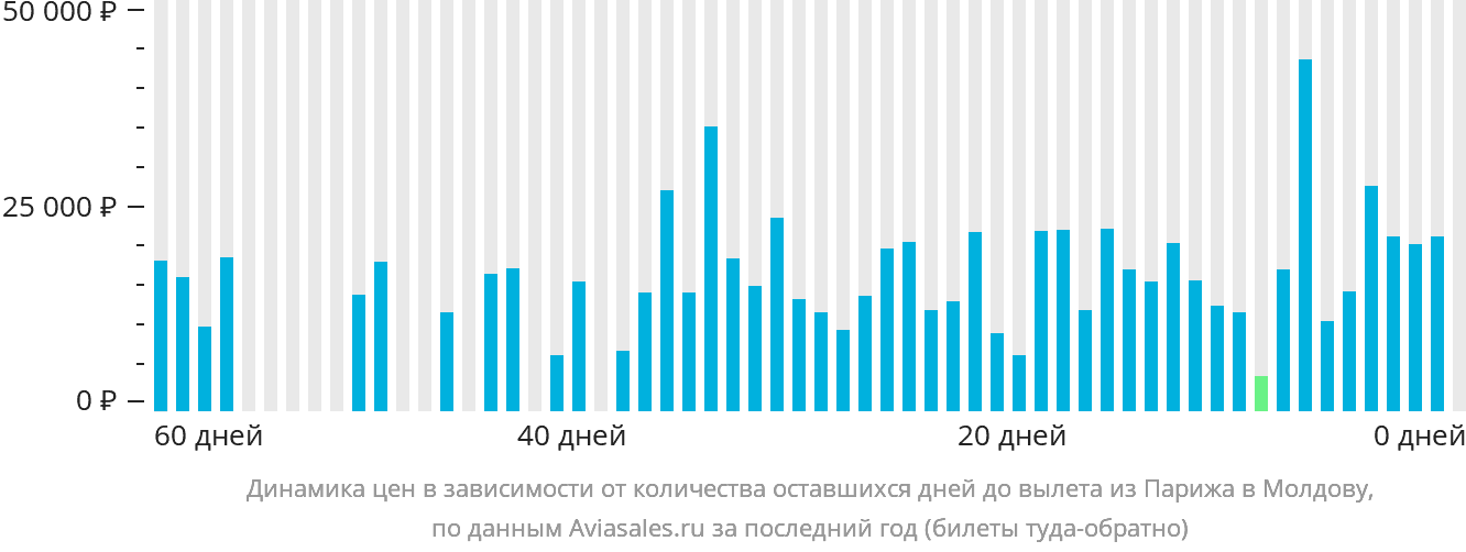 Динамика цен в зависимости от количества оставшихся дней до вылета из Парижа в Молдову
