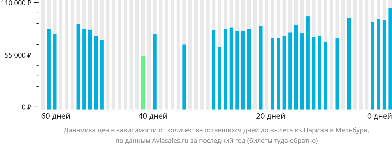 Динамика цен в зависимости от количества оставшихся дней до вылета из Парижа в Мельбурн