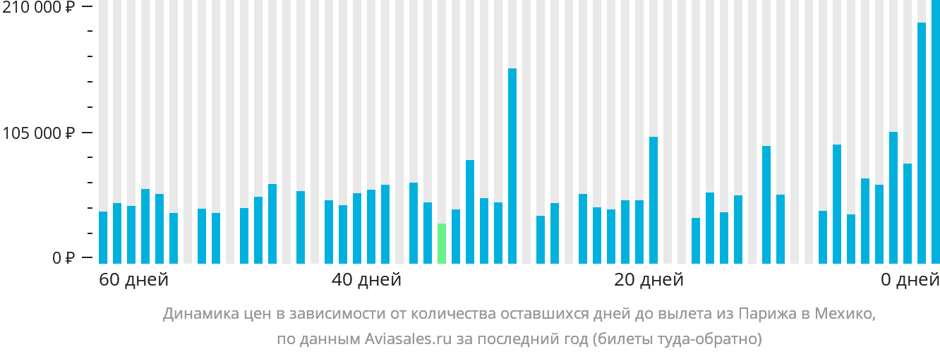 Динамика цен в зависимости от количества оставшихся дней до вылета из Парижа в Мехико