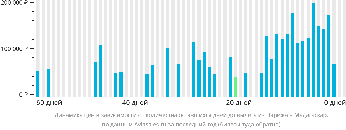 Динамика цен в зависимости от количества оставшихся дней до вылета из Парижа в Мадагаскар