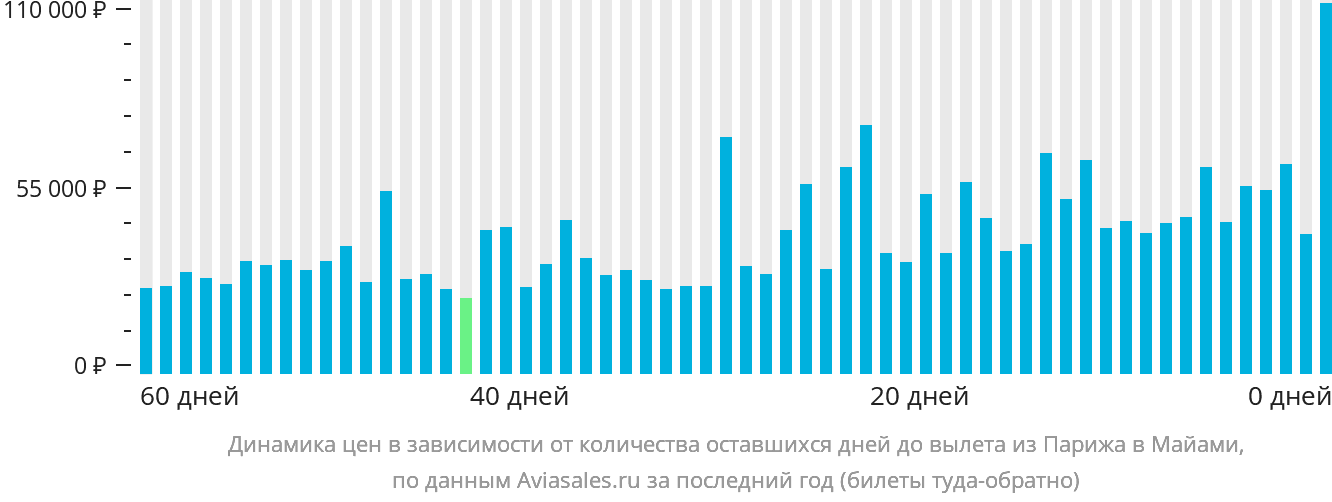 Динамика цен в зависимости от количества оставшихся дней до вылета из Парижа в Майами