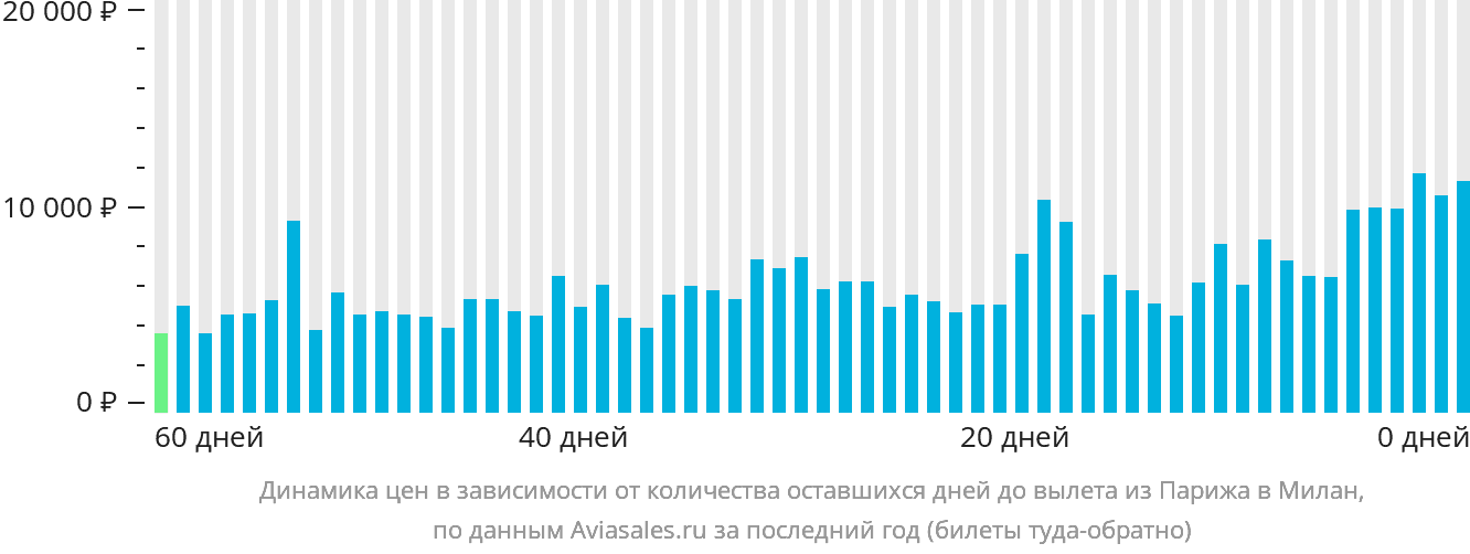 Динамика цен в зависимости от количества оставшихся дней до вылета из Парижа в Милан