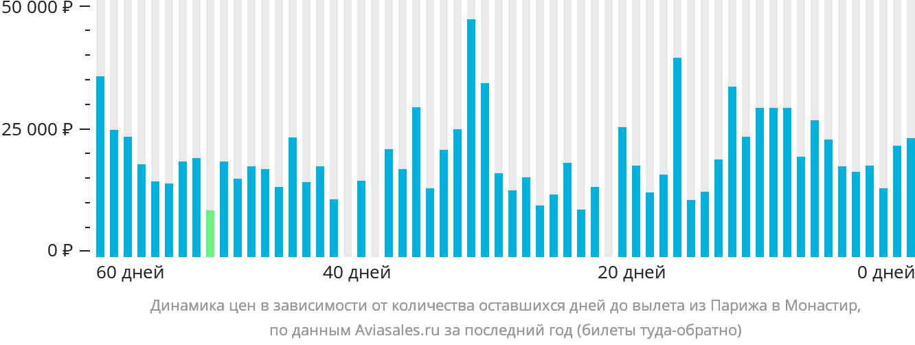 Динамика цен в зависимости от количества оставшихся дней до вылета из Парижа в Монастир