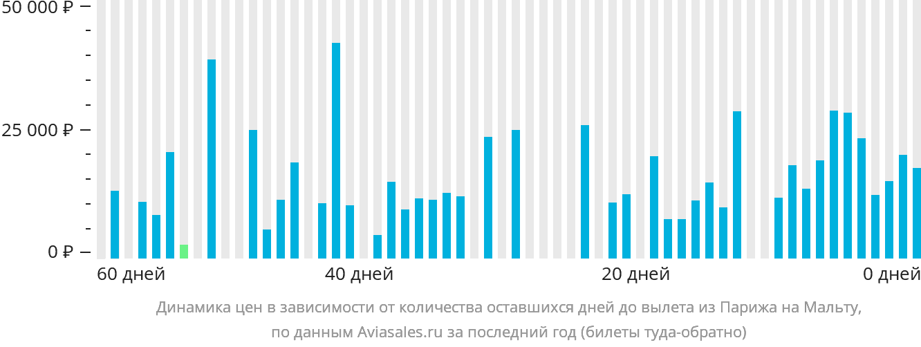 Динамика цен в зависимости от количества оставшихся дней до вылета из Парижа на Мальту