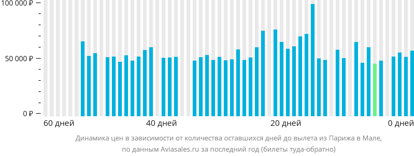 Динамика цен в зависимости от количества оставшихся дней до вылета из Парижа в Мале
