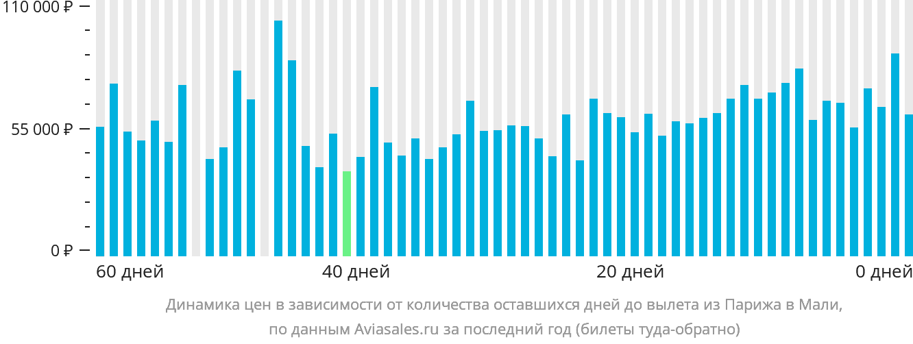 Динамика цен в зависимости от количества оставшихся дней до вылета из Парижа в Мали