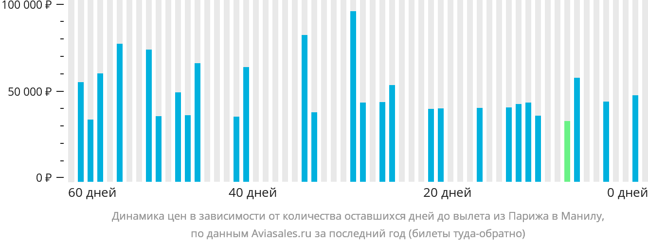 Динамика цен в зависимости от количества оставшихся дней до вылета из Парижа в Манилу