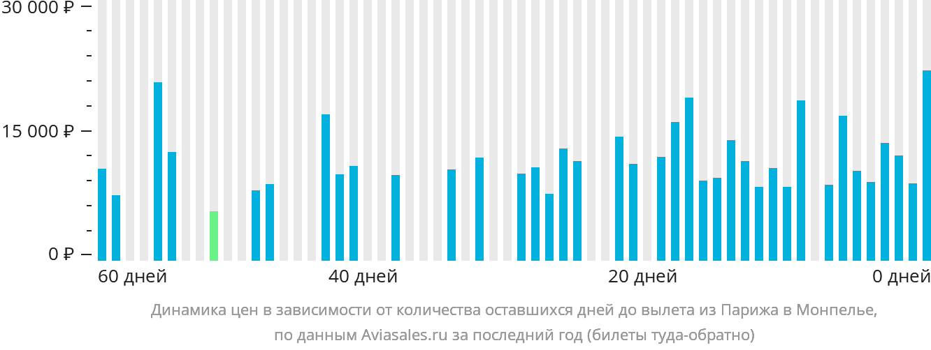 Динамика цен в зависимости от количества оставшихся дней до вылета из Парижа в Монпелье