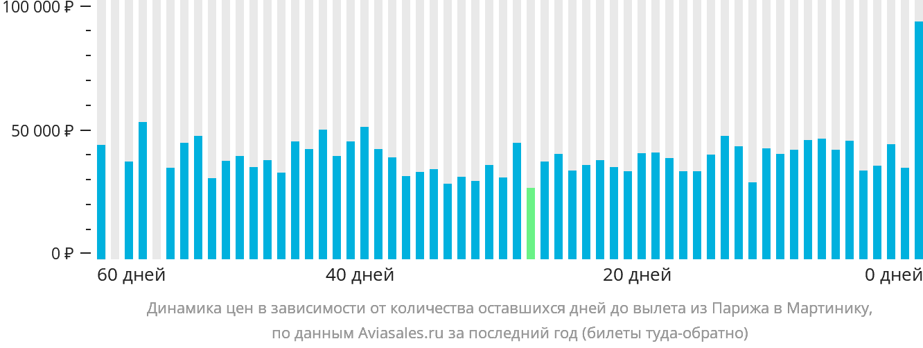 Динамика цен в зависимости от количества оставшихся дней до вылета из Парижа в Мартинику